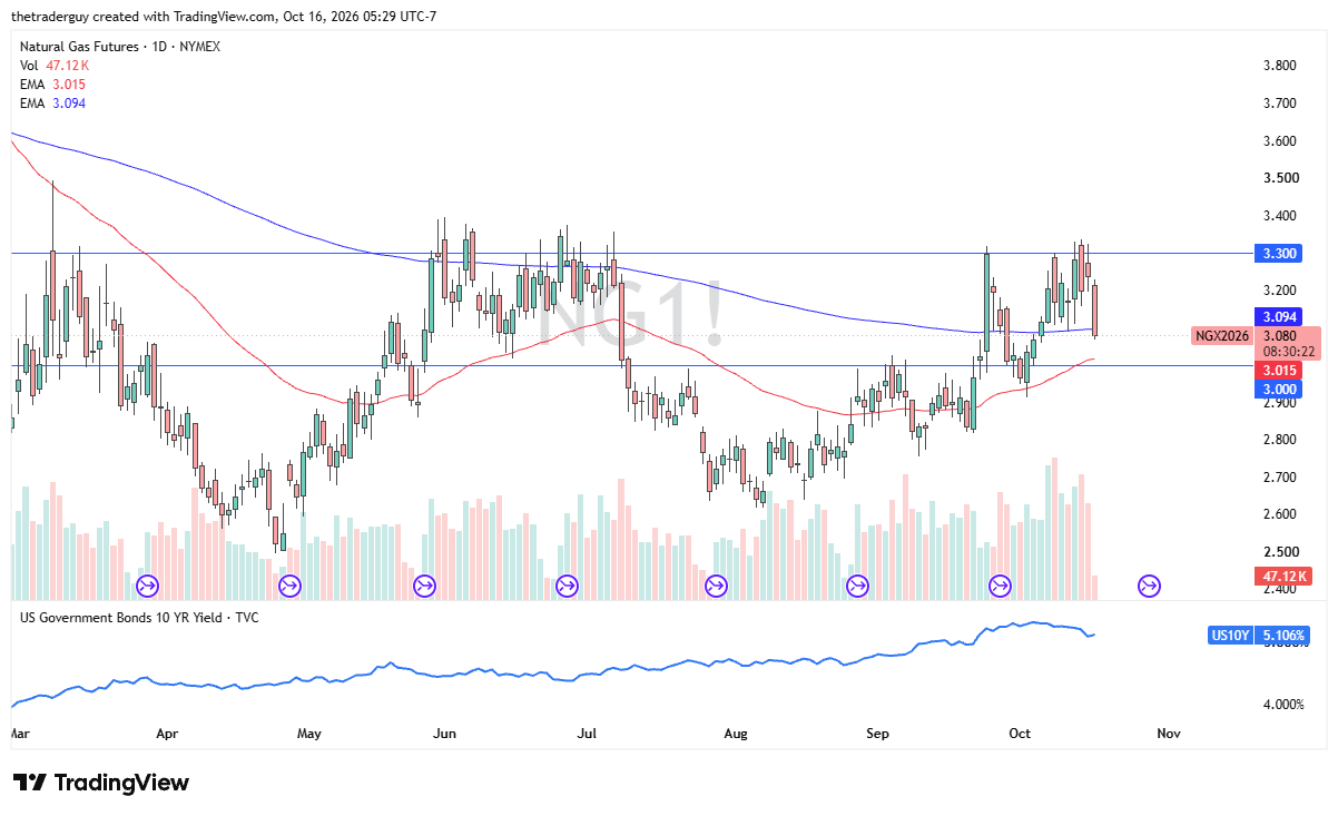 Natural gas futures daily chart showing prices near $3.08, with support at $3.00, resistance at $3.30, and EMAs at $3.015 and $3.094.