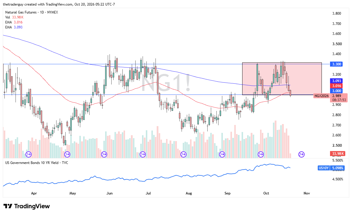 Daily natural gas futures chart showing prices near $2.99, testing the $3.00 support level after retreating from $3.30, with moving averages at $3.02 and $3.09.