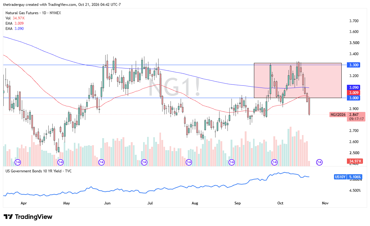 Natural gas futures daily chart showing prices falling to $2.847, breaking below $3.00 support and the key moving averages.