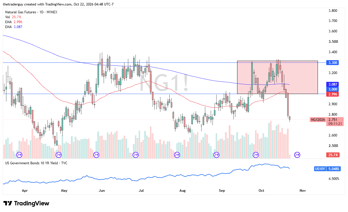 Daily natural gas futures chart showing a sharp decline below $3.00, with moving averages, trading volume, and U.S. Treasury yields.