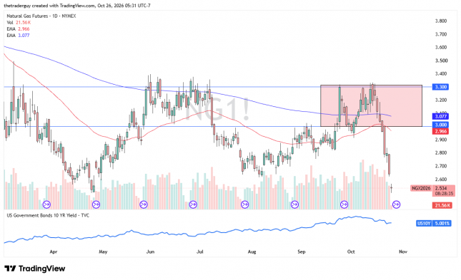 Daily natural gas futures chart showing prices falling toward $2.53 after breaking below $3.00 support, with the 10-year U.S. Treasury yield near 5%.