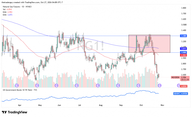 Daily natural gas futures chart showing prices falling to $2.556, below the $3.00 level and both exponential moving averages.