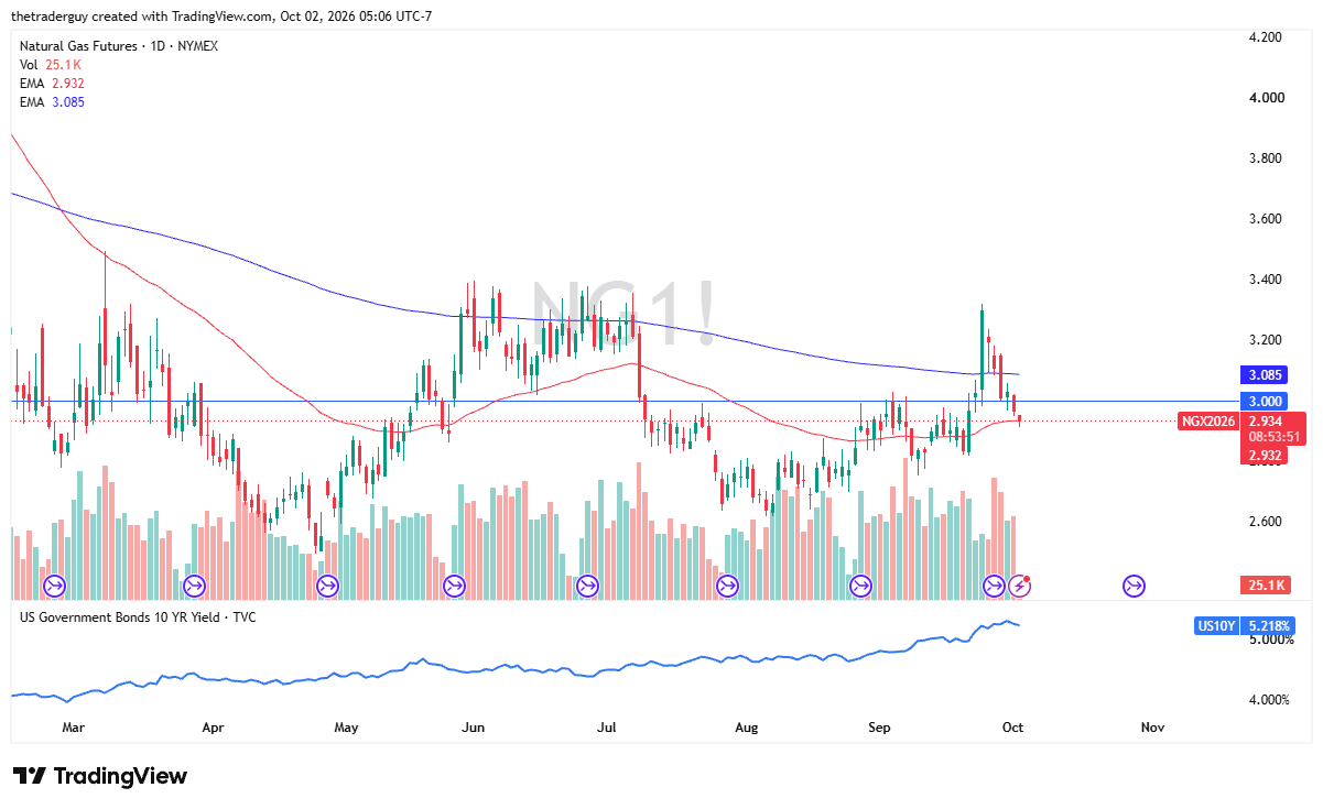 Weekly natural gas futures chart at 2.934, trading below both moving averages after a sharp spike in early 2026.