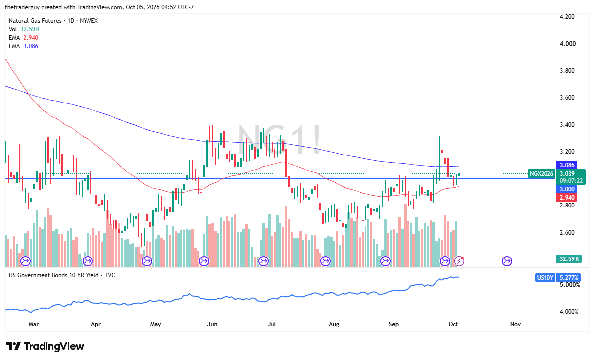 Daily candlestick chart of NYMEX Natural Gas Futures (NG1!) trading near $3.039, holding above the $3.000 horizontal support level and the 50-day EMA, while positioned below the 200-day EMA.