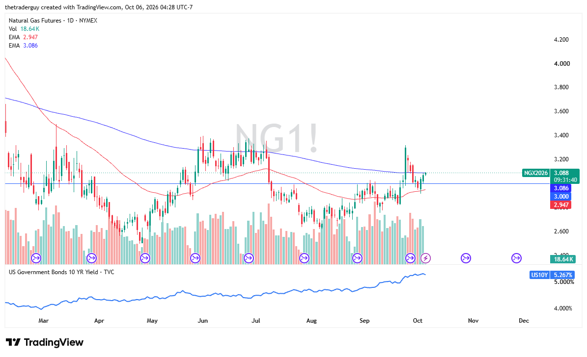 Daily candlestick chart of NYMEX natural gas futures rising to 3.088 between the 2.947 and 3.086 EMAs above the 3.000 support level, with US 10-year yields below at 5.267%.