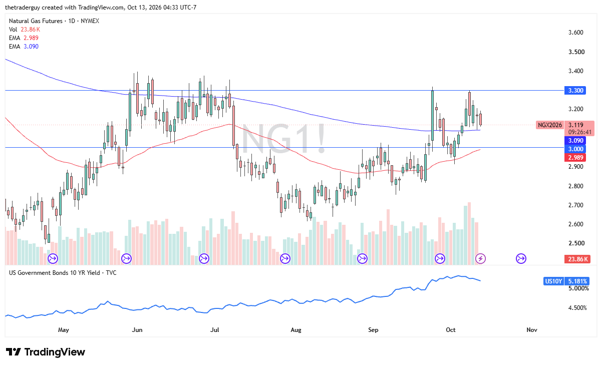 Natural gas futures daily chart showing prices near $3.12, with support at $3.00, resistance at $3.30, and two exponential moving averages.