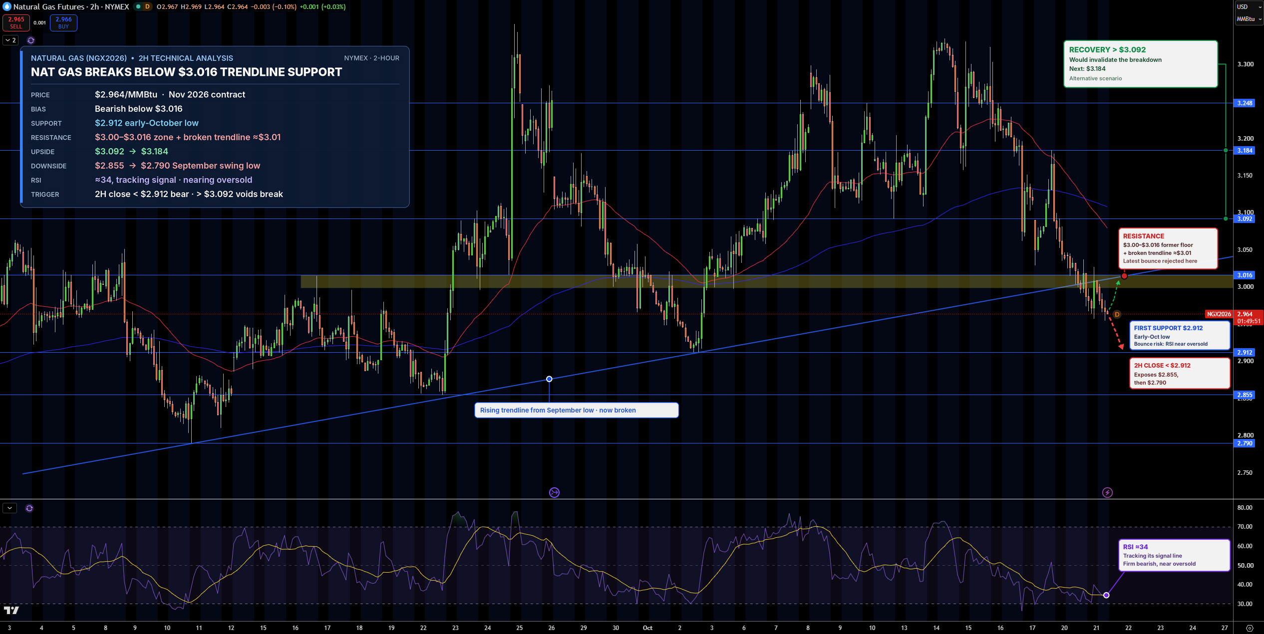 Natural Gas (NG) Price Chart