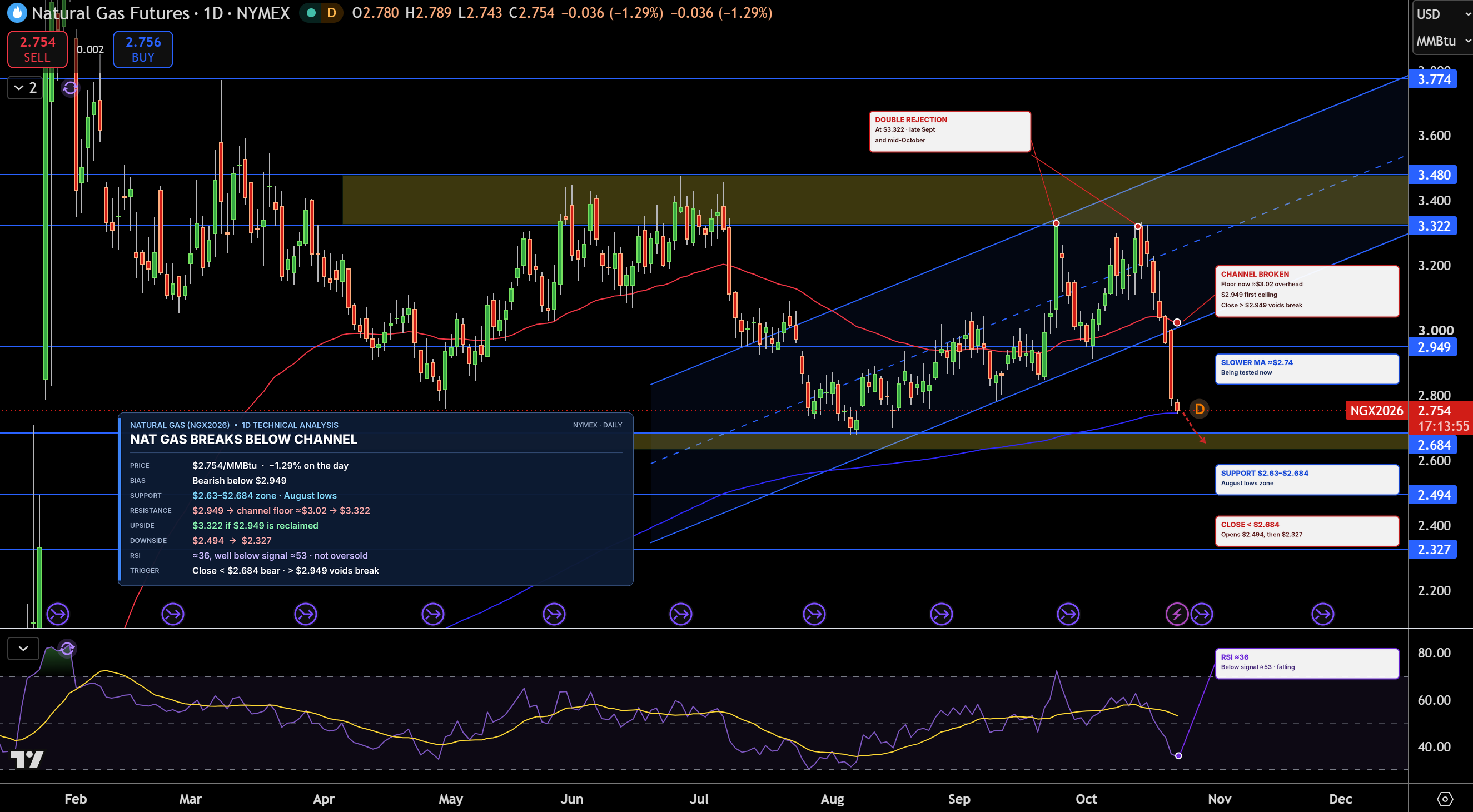 Natural Gas (NG) Price Chart