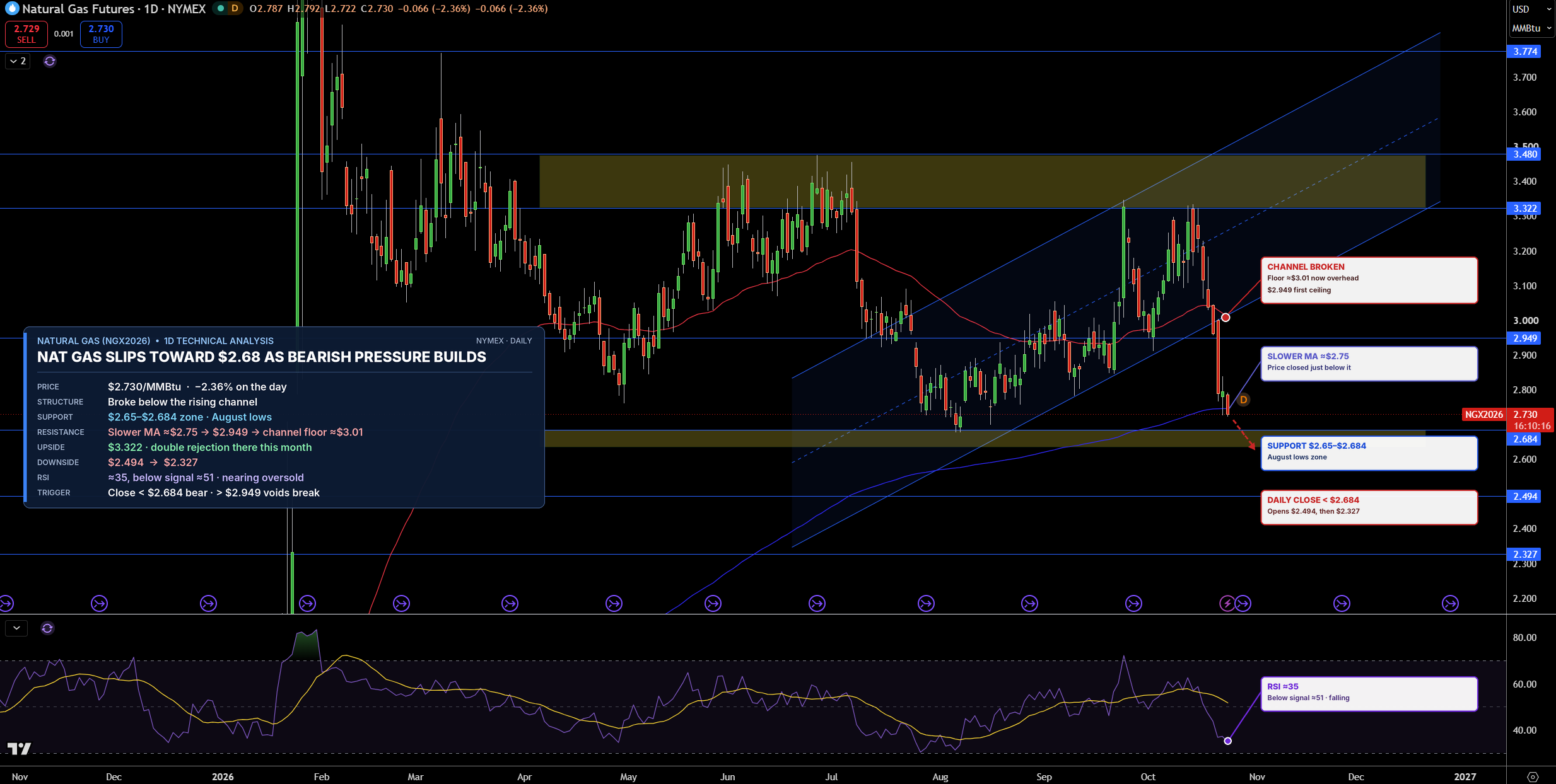 Natural Gas (NG) Price Chart