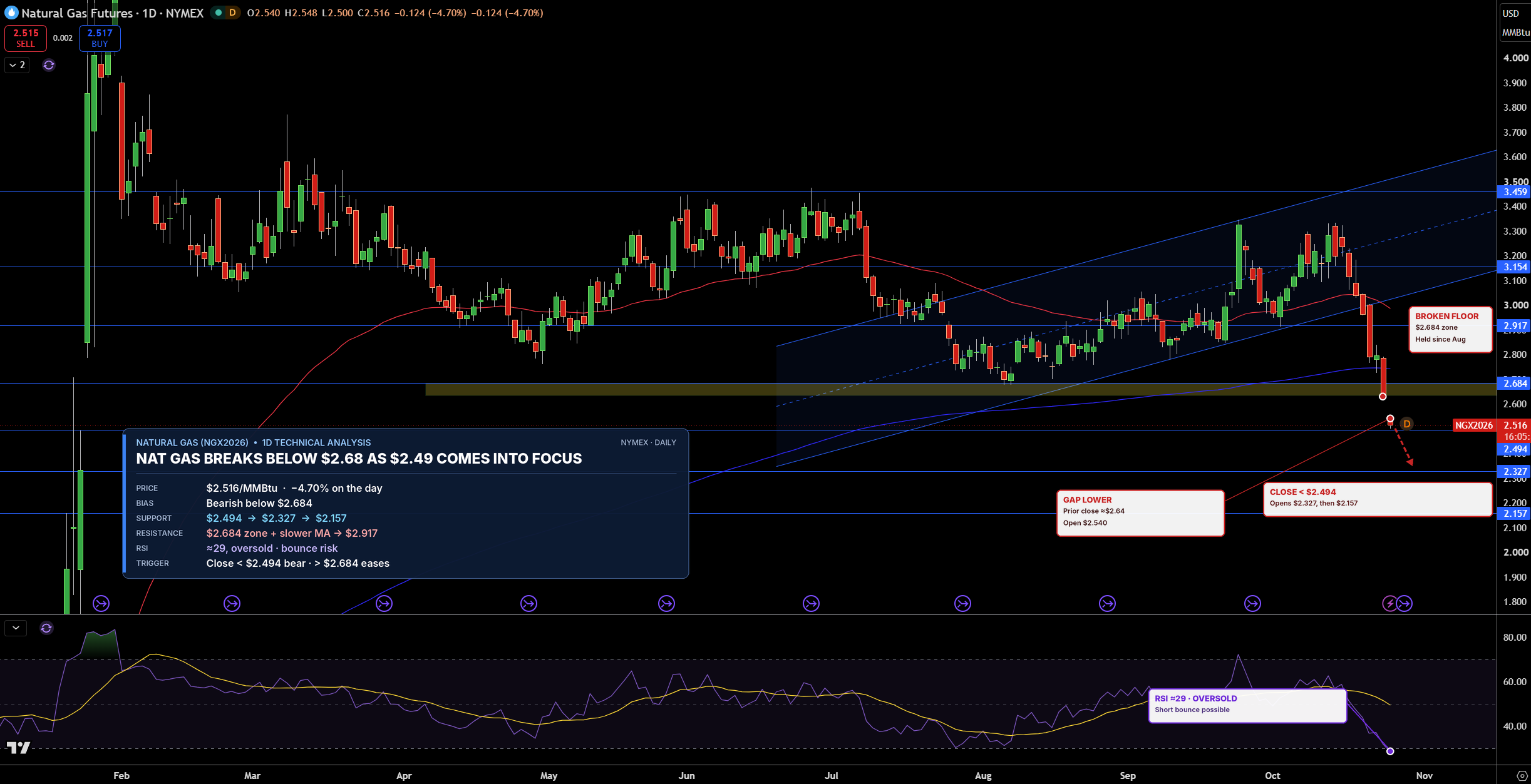 Natural Gas (NG) Price Chart