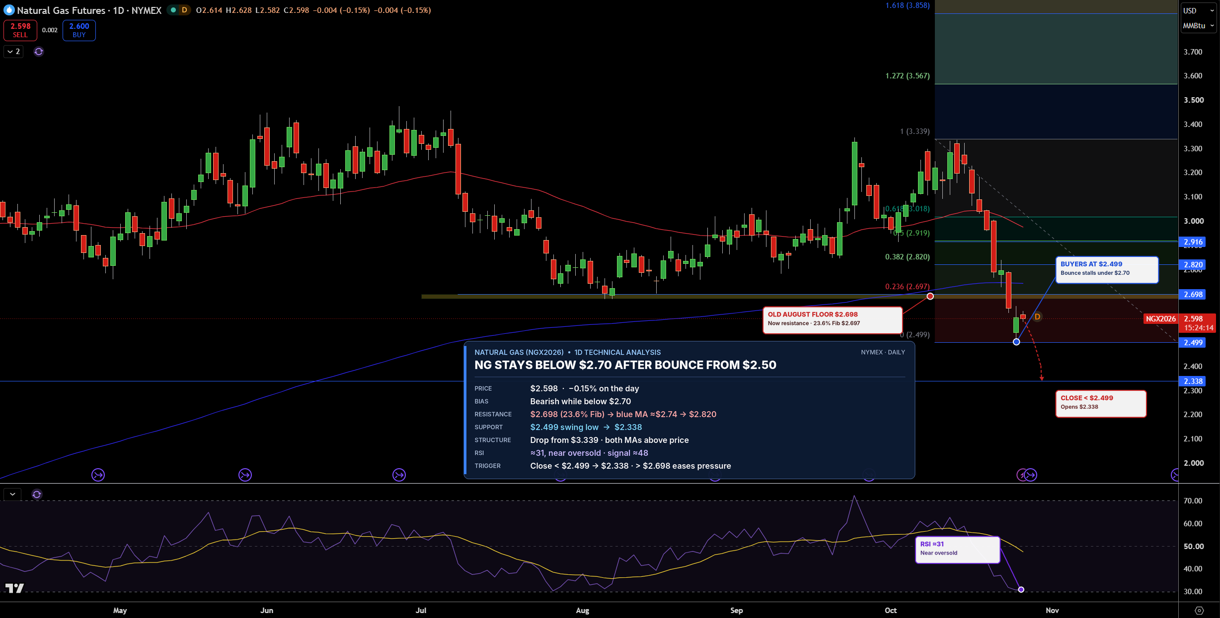 Natural Gas (NG) Price Chart