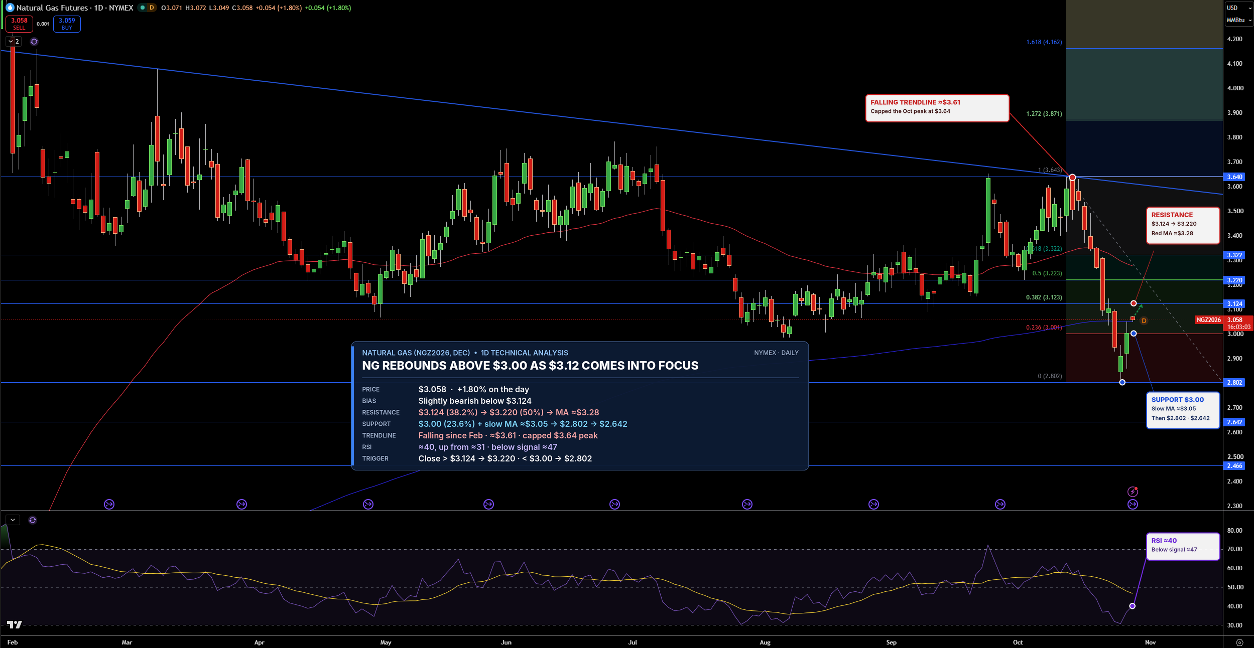 Natural Gas (NG) Price Chart