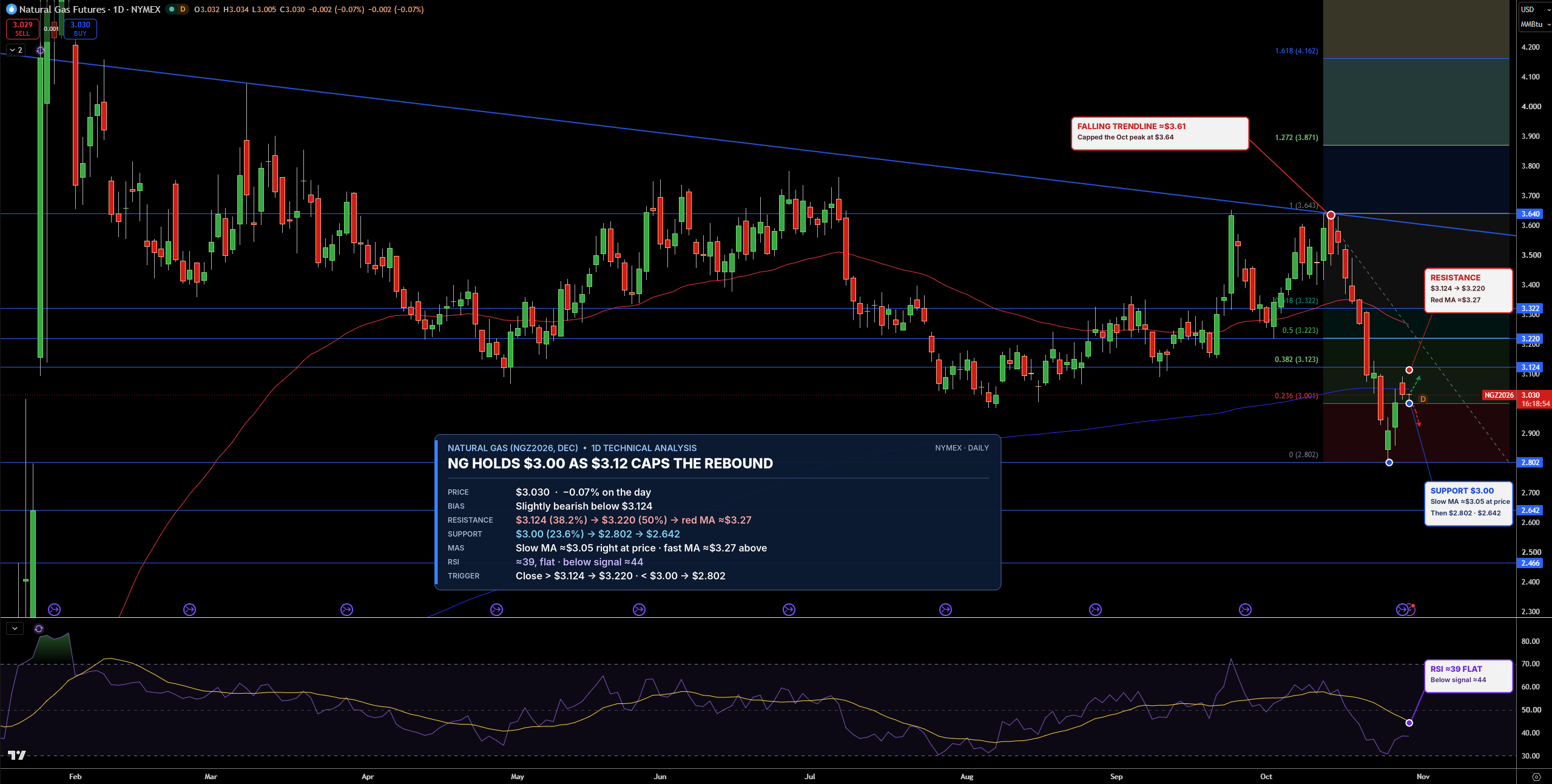 Natural Gas (NG) Price Chart
