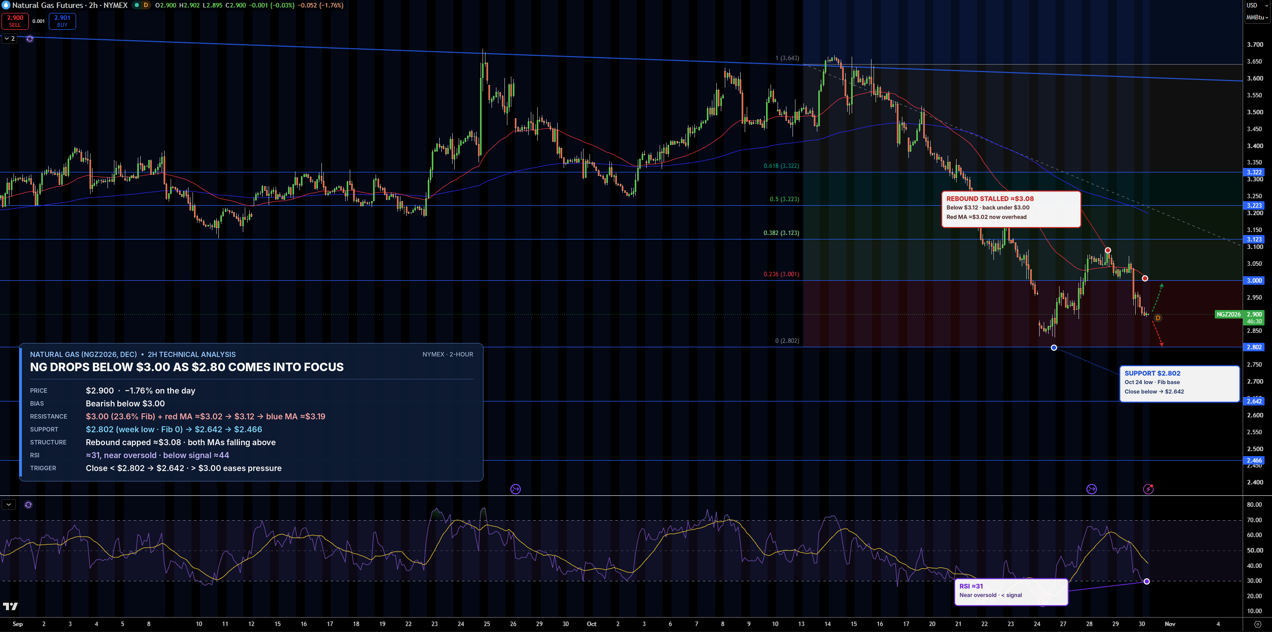 Natural Gas (NG) Price Chart