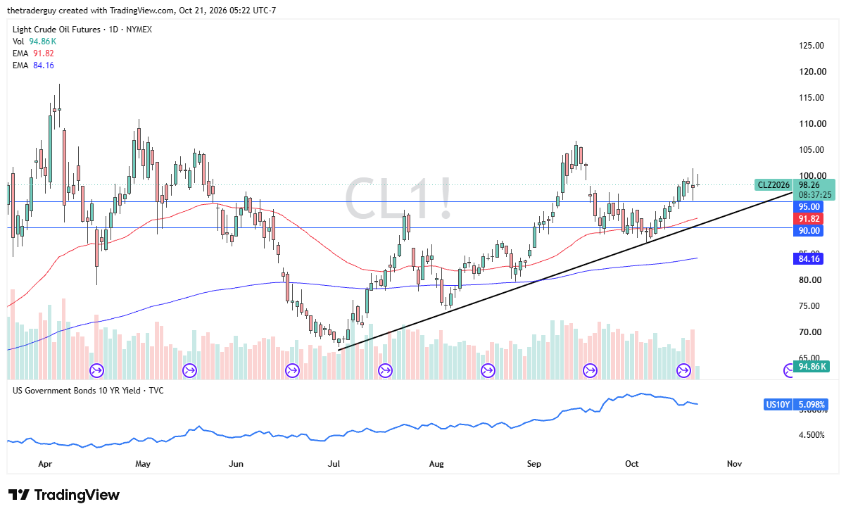 WTI crude oil futures daily chart showing prices near $98.26, above support at $95 and $90, with an ascending trendline.