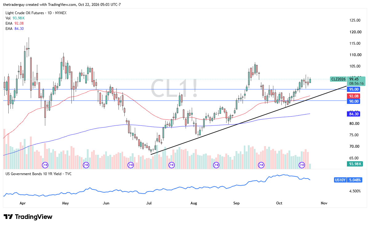 Daily WTI crude oil futures chart showing prices near $99.45, with rising trendline support, moving averages, and U.S. Treasury yields.