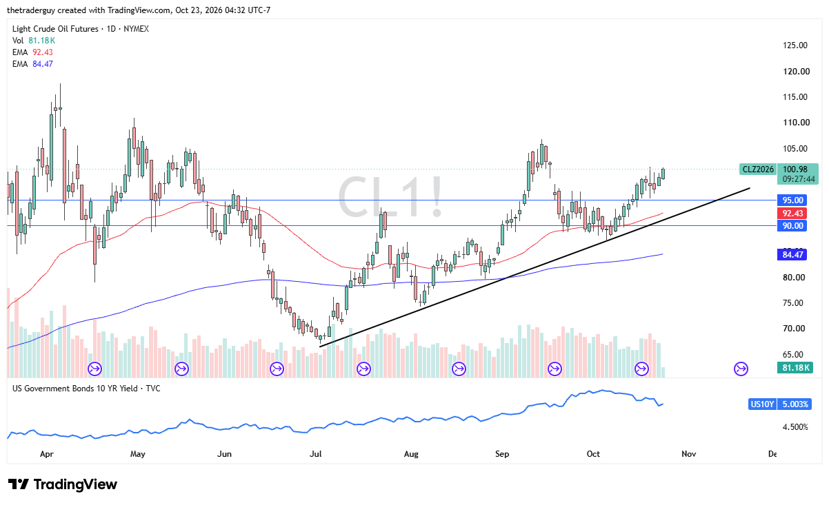 Daily WTI crude oil chart showing prices near $100.98, above support at $95 and the moving average at $92.43.