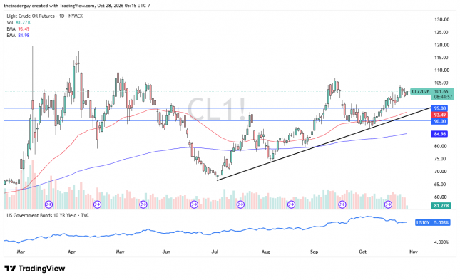 Daily WTI crude oil futures chart showing prices near $101.66, above support levels at $95 and $90, with a rising trendline.