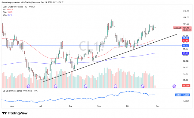 Daily WTI crude oil futures chart showing prices near $101.46, with an ascending trendline and support levels at $95 and $90.
