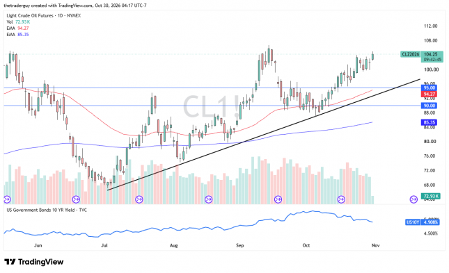 WTI crude oil daily chart showing prices rising to $104.25, above the $95 resistance level and an ascending trendline.