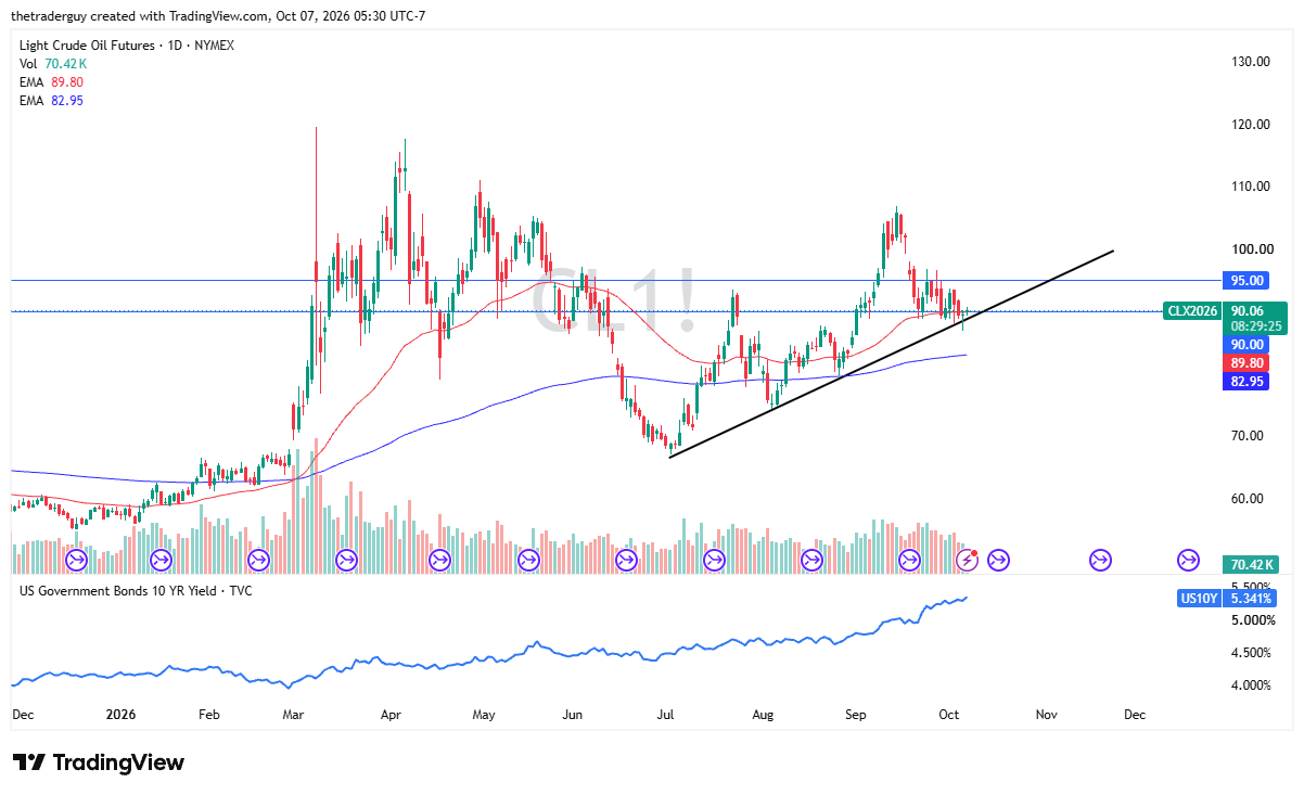 Daily candlestick chart of Light Crude Oil Futures at 90.06 testing ascending trendline support near 90.00, with US 10-year yields below at 5.341%