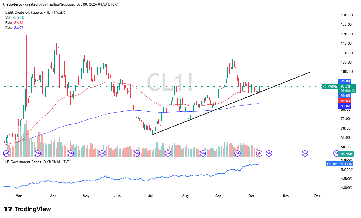 Daily candlestick chart of Light Crude Oil Futures on TradingView showing price at 92.20 above EMAs of 89.83 and 83.02.