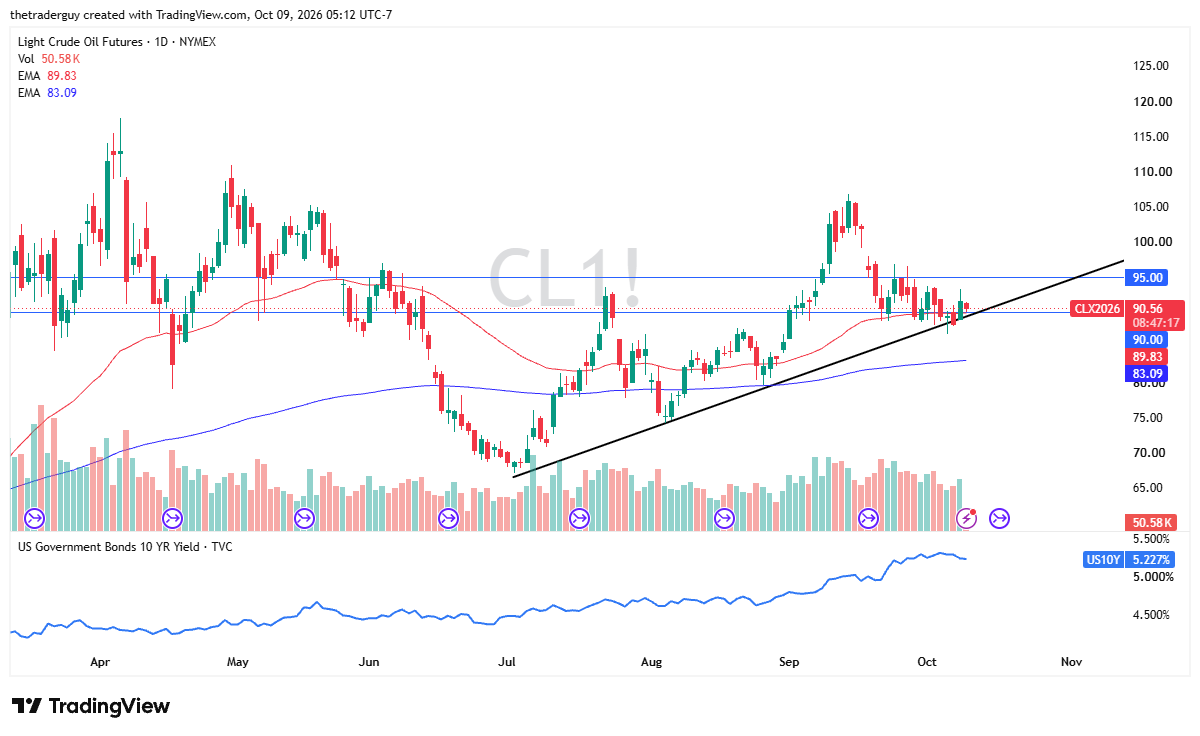 Daily candlestick chart of Light Crude Oil Futures on TradingView showing price at 90.56, testing the uptrend line near EMAs of 89.83 and 83.09.