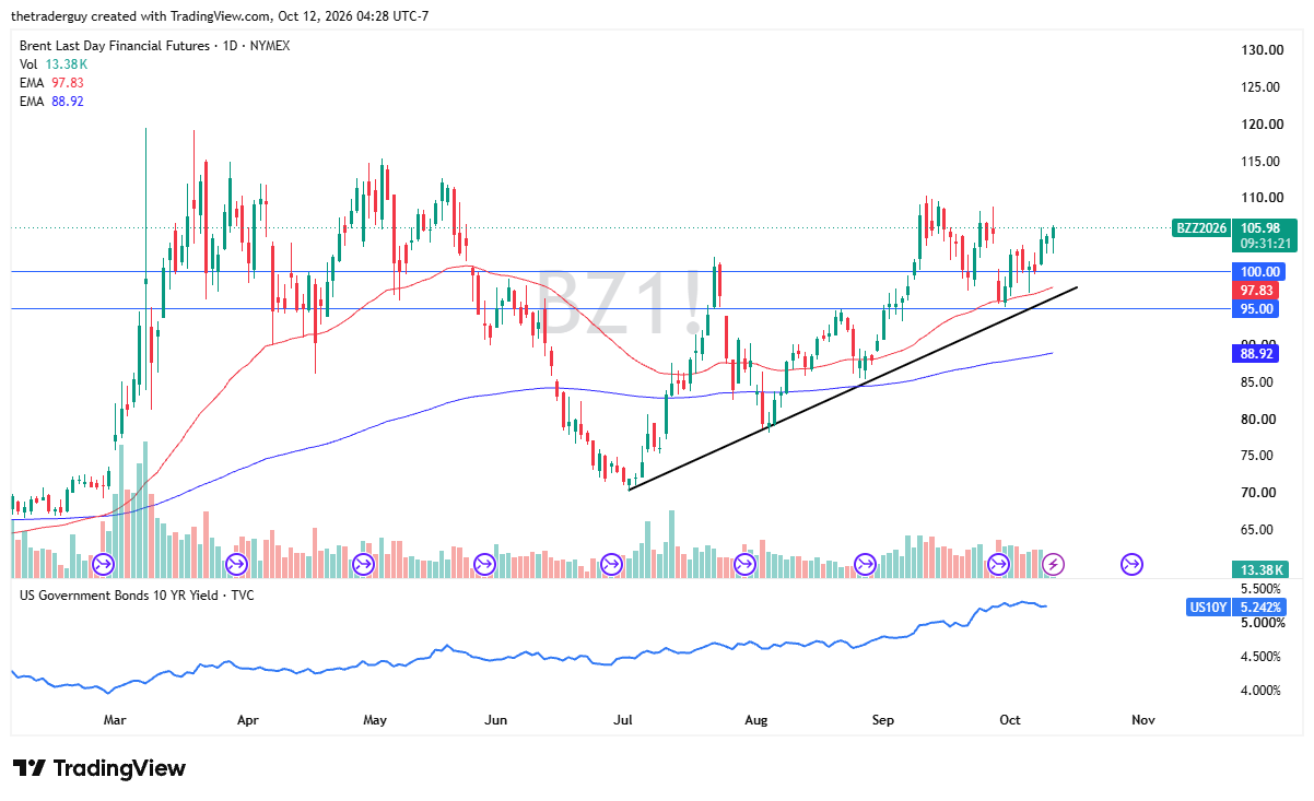 Daily candlestick chart of Light Crude Oil Futures on TradingView showing price at 92.97, bouncing along an ascending trendline above EMAs of 90.00 and 83.20.