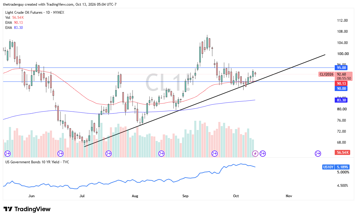 WTI crude oil futures daily chart showing prices near $92.60, with support at $90, resistance at $95, and an ascending trendline.