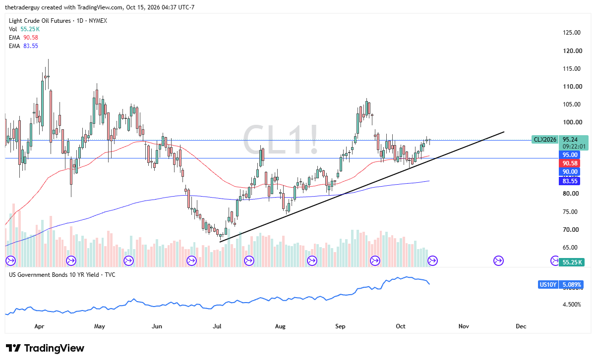 WTI crude oil daily chart showing prices near $95.24, above the $90.58 EMA and a rising trendline.