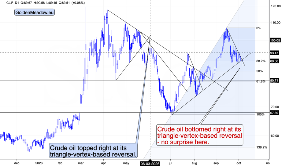 Oil Turned on Its Vertex Day: What It Means for Gold - Image 1