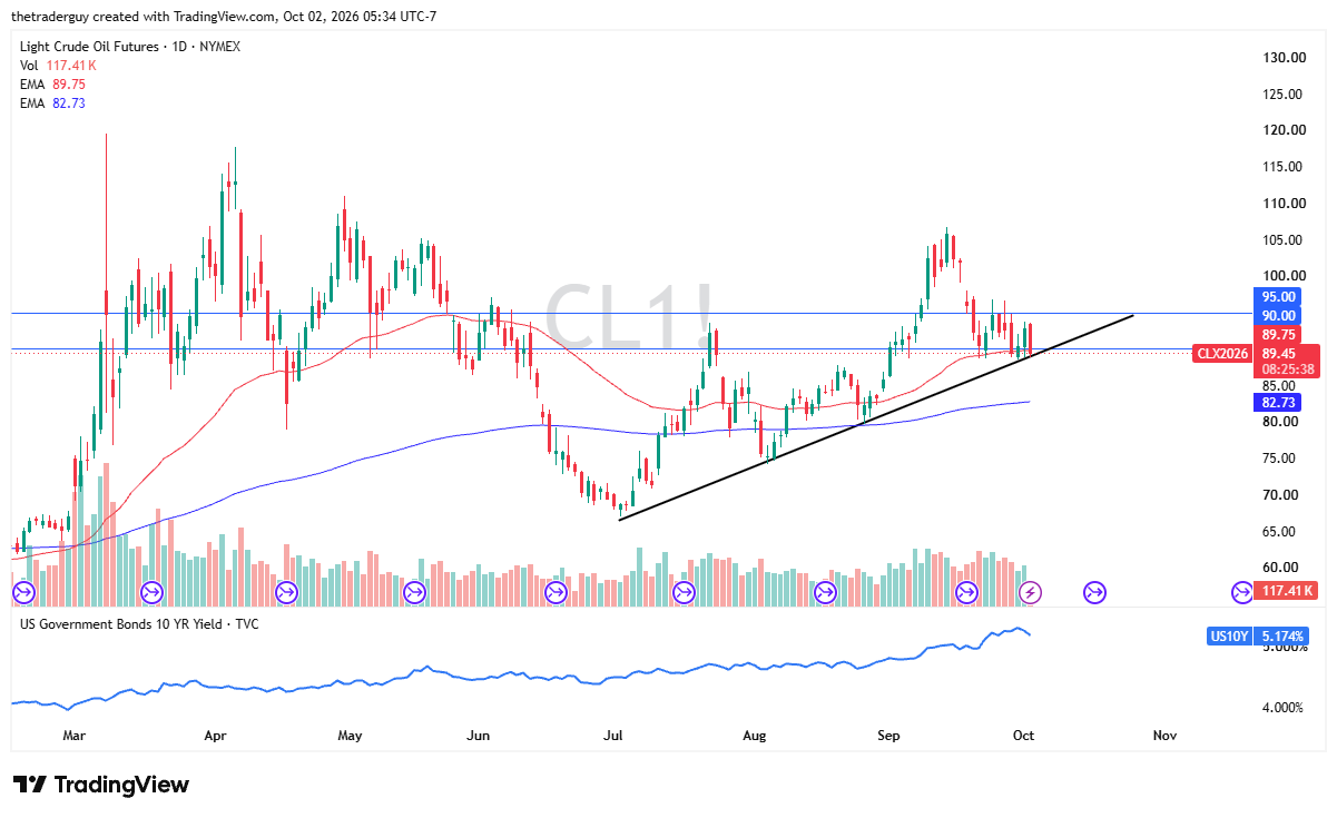 TradingView daily candlestick chart of WTI Crude Oil trading near 89.45, testing an ascending trendline and the 50-day EMA at 89.75 below the 90.00 level.