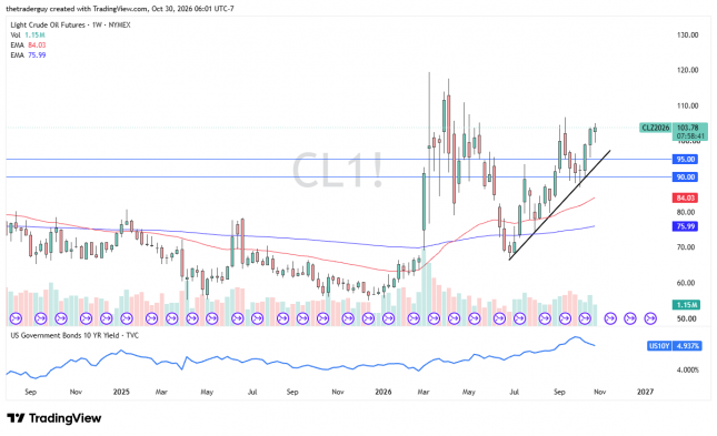 WTI crude oil weekly candlestick chart showing prices near $103.78, above support levels at $95 and $90.