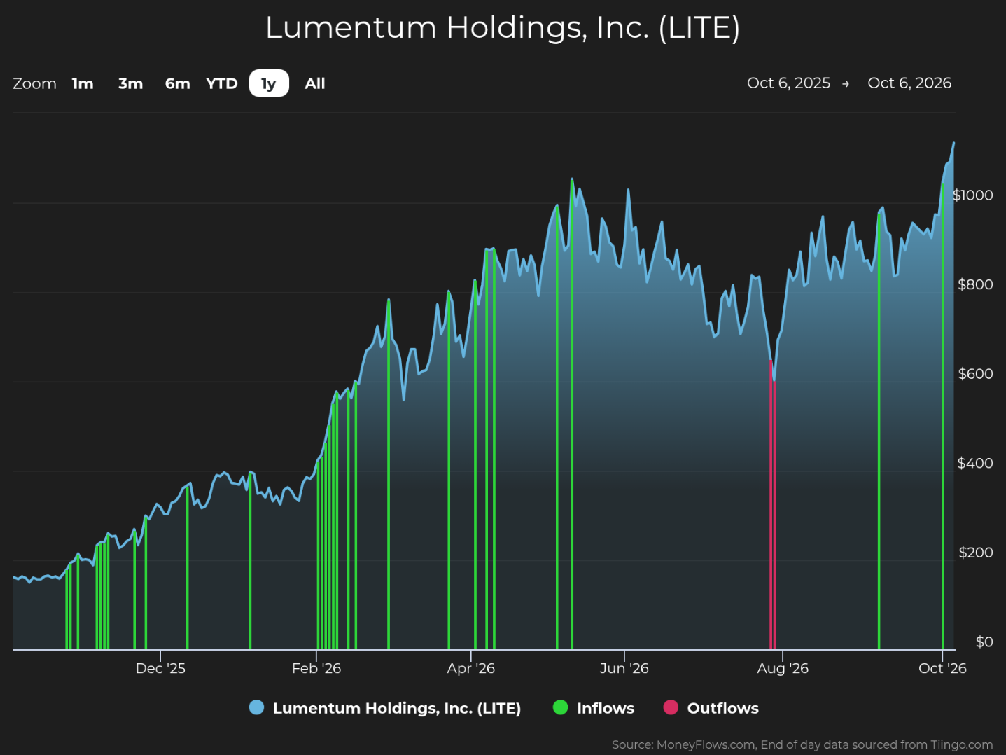 One-year stock-price area chart for Lumentum Holdings, Inc. (LITE), spanning October 6, 2025, through October 6, 2026, with blue price trend and dollar scale. Price climbs from roughly $120 to above $1,000, with notable volatility, an August 2026 dip, later recovery, green inflow markers, and one pink outflow marker.
