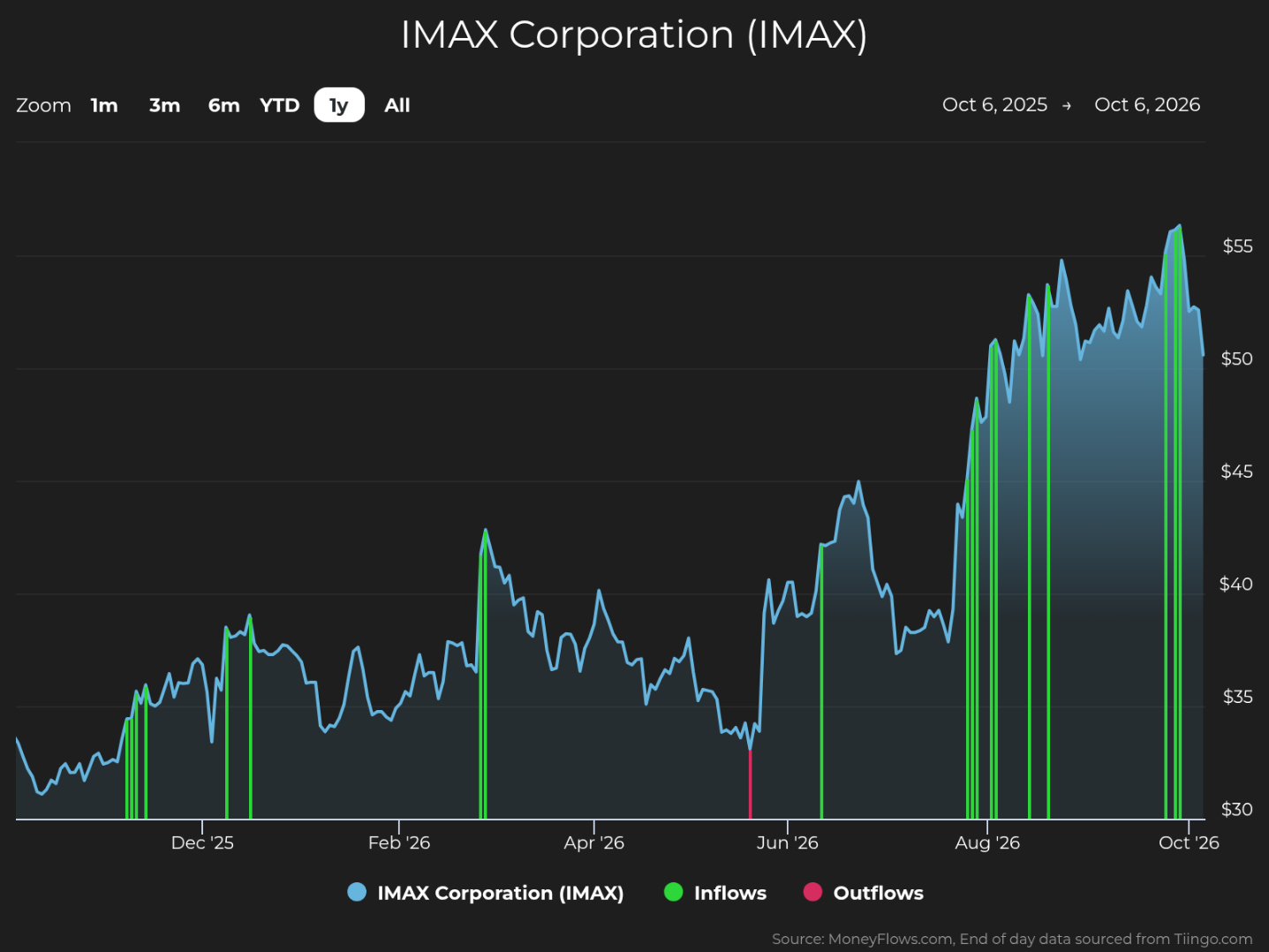 One-year stock-price line chart for IMAX Corporation (IMAX), covering Oct. 6, 2025–Oct. 6, 2026, with blue price line fluctuating from about $30 to $56. Green vertical markers indicate inflows, pink marker indicates outflow, and price rises sharply from July through September before easing near October.