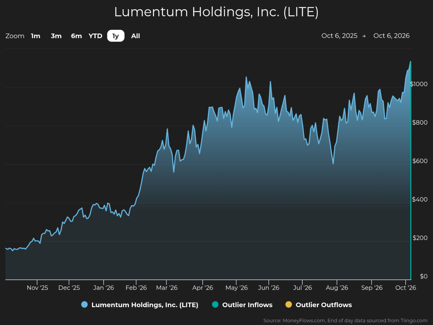 One-year stock-price line chart for Lumentum Holdings, Inc. (LITE), covering Oct. 6, 2025–Oct. 6, 2026. Blue filled line rises from roughly $150 to above $1,100, with sharp volatility and a strong late-period climb; right axis spans $0–$1,000+, while legend marks LITE, Outlier Inflows, and Outlier Outflows.