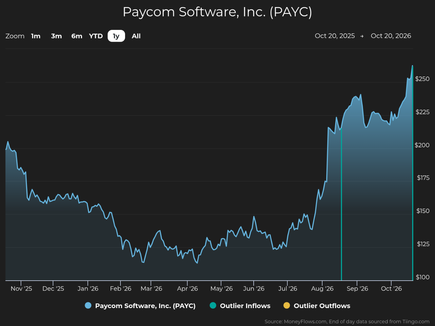 One-year stock-price line chart for Paycom Software, Inc. (PAYC), showing market performance from October 20, 2025, to October 20, 2026. Blue price line falls from about $210 to near $110 by spring, then rises sharply to roughly $250 in September before easing, with shaded area, date labels, $100–$250 price axis, and legend markers for PAYC, Other Inflows, and Other Outflows.