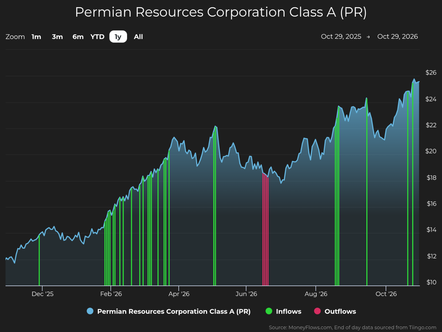 One-year stock-price line chart tracks Permian Resources Corporation Class A (PR) from Oct. 29, 2025, to Oct. 29, 2026. Blue price line rises from about $12 to $25, with green inflow markers, red outflow markers, and month labels along a $10–$26 scale.
