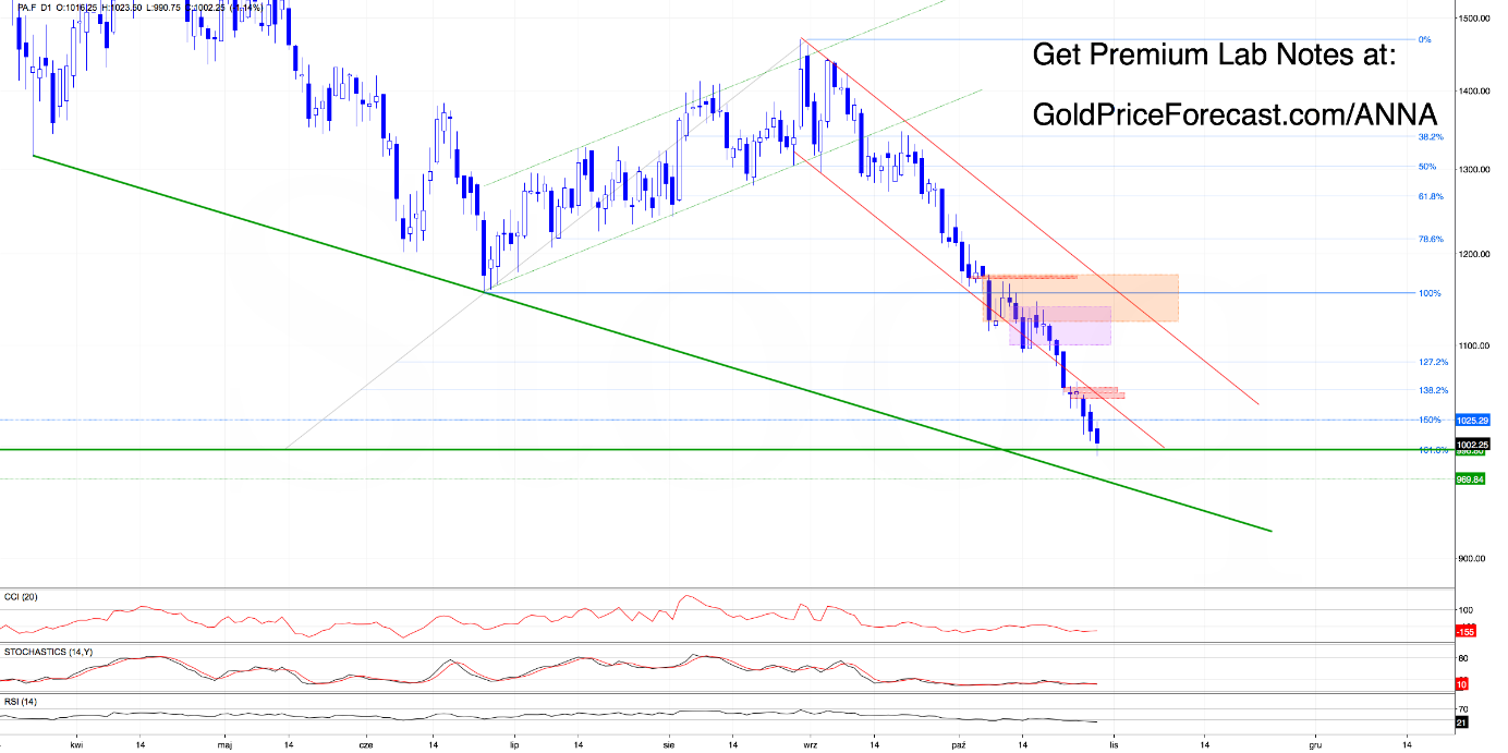 Daily palladium chart showing prices falling toward $1,002, with descending trendlines and support levels at $1,025 and $969.