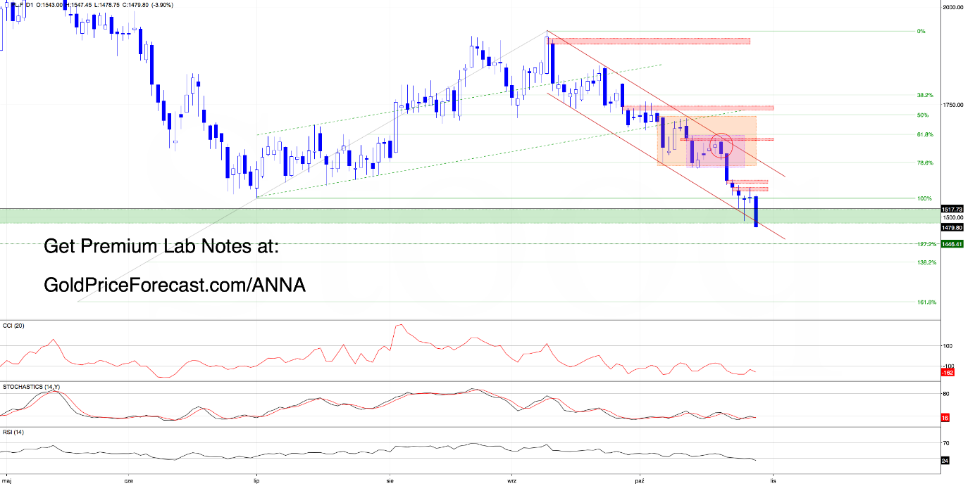 Daily platinum chart showing prices declining to $1,479.80, below $1,517.73 support, with a lower level marked at $1,446.41.