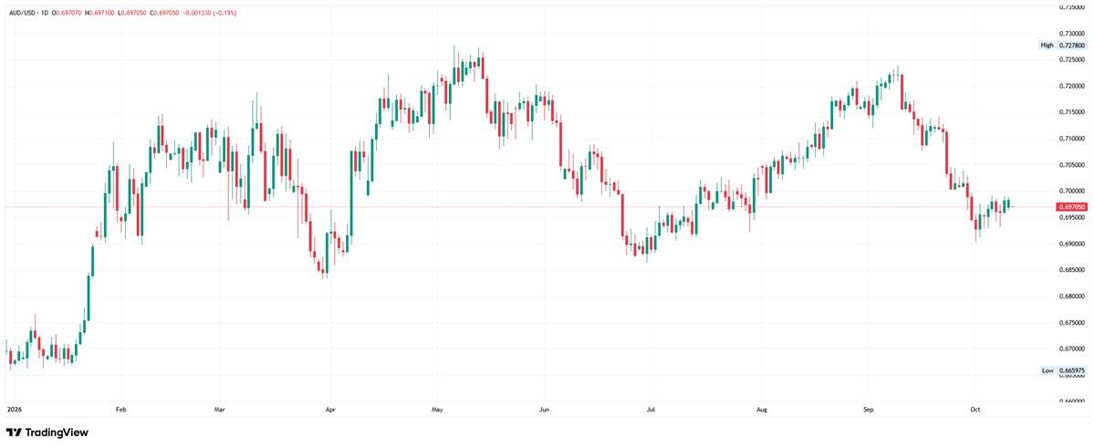 Daily candlestick chart of AUD/USD on TradingView throughout 2026, showing price fluctuations between a low of 0.665975 and a high of 0.727800, currently trading near 0.697050.