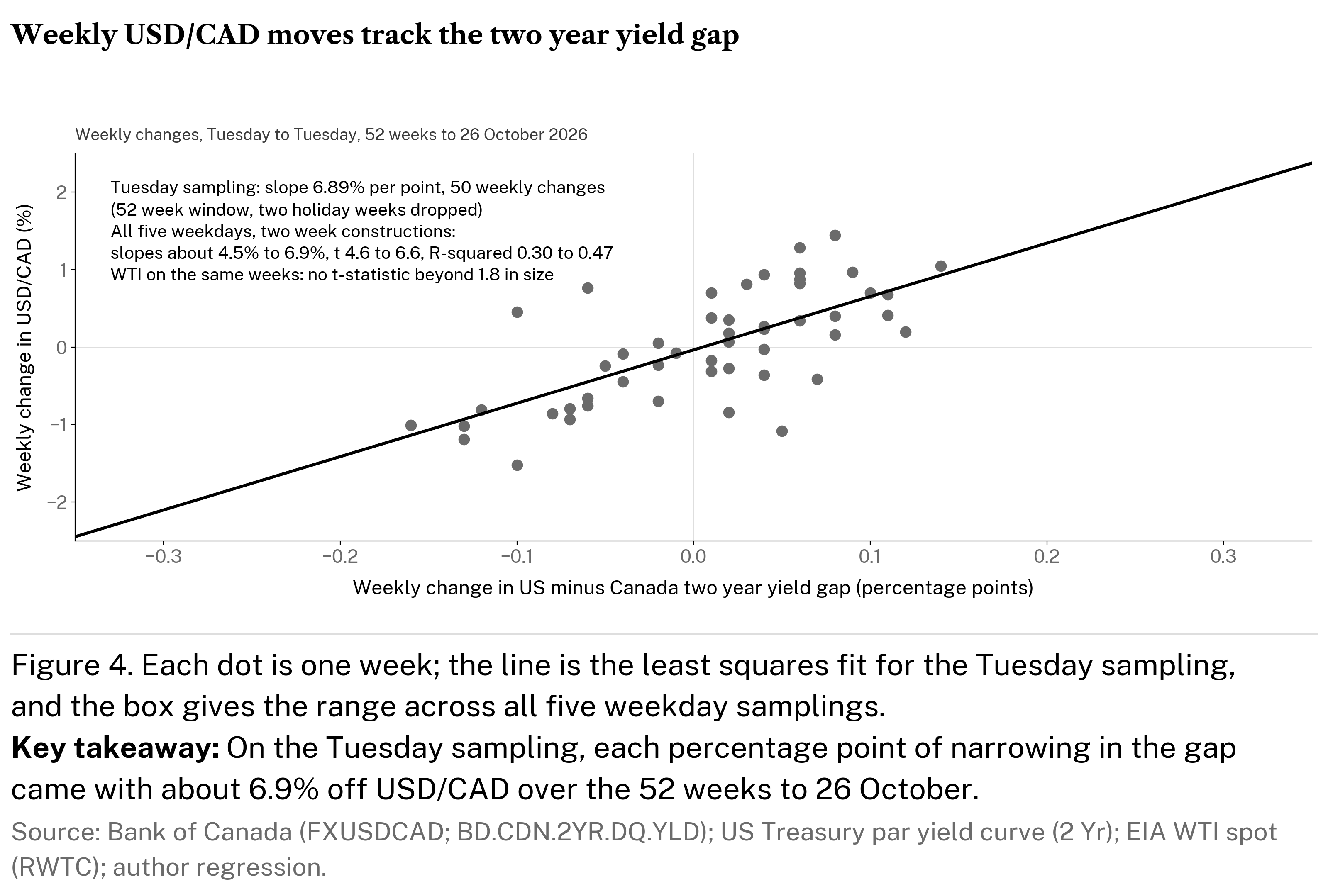 Scatter of weekly USD/CAD changes against weekly changes in the US minus Canada two year yield gap over 52 weeks, with an upward sloping fit line.