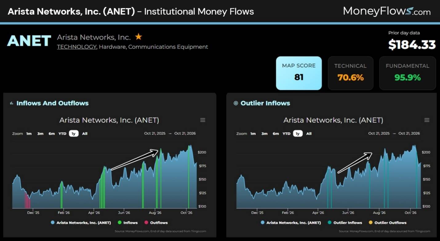 Screenshot of a MoneyFlows.com institutional money-flow dashboard for Arista Networks (ANET), showing inflows and outflows alongside outlier inflows from October 2025 to October 2026. Blue and teal area charts trend sharply upward toward August–October, with upward arrows, while summary metrics show an $184.33 price, map score 81, technical score 70.6%, and fundamental score 95.9%.