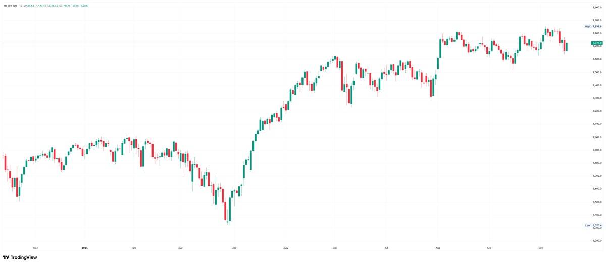S&P 500 daily chart showing prices rebounding toward 7,725 after a recent pullback from October highs near 7,853.