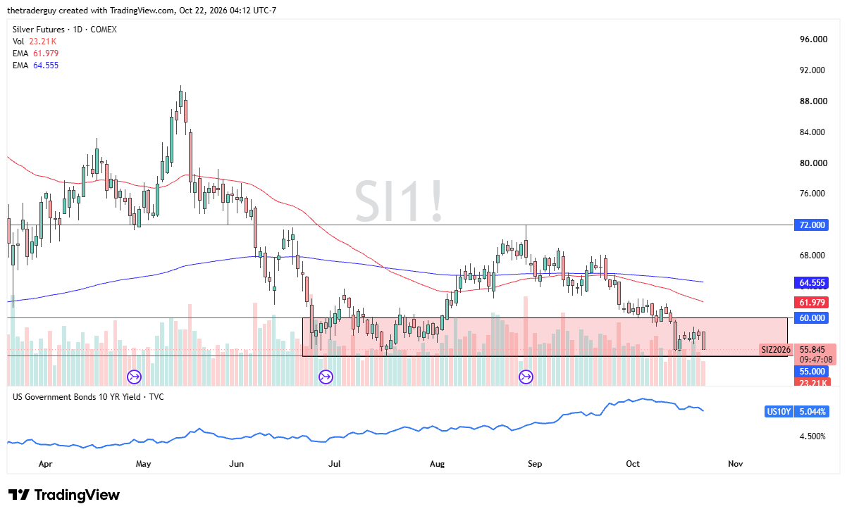 Daily silver futures chart showing prices consolidating near support at $55, below the moving averages, with U.S. Treasury yields.