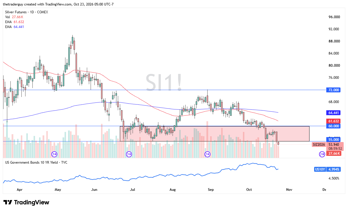 Daily silver futures chart showing prices near 53.94, below support at 55.00 and the moving average at 61.63.