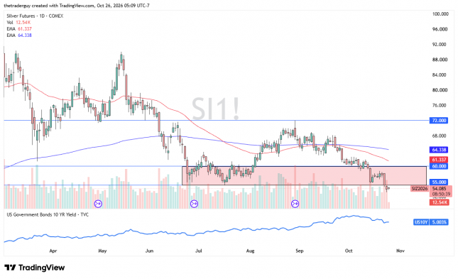 Daily silver futures chart showing prices below $55 support, with resistance at $60 and the 10-year U.S. Treasury yield near 5%.