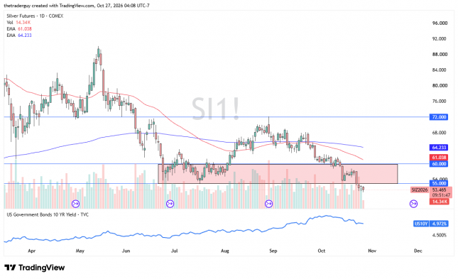 Daily silver futures candlestick chart showing a decline below support at $55, with the price near $53.47.
