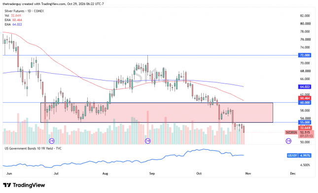Daily silver futures chart showing prices near $52.52, below the $55 support level and moving averages at $60.46 and $64.02.