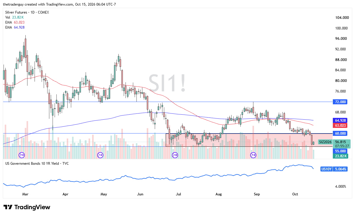 Silver futures daily chart showing prices falling to $56.82, below $60 support and both exponential moving averages.